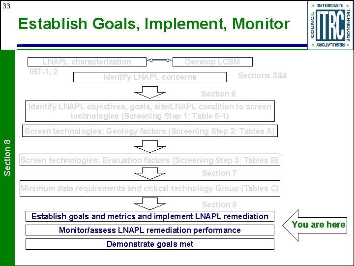 33 Establish Goals, Implement, Monitor LNAPL characterization Develop LCSM IBT-1, 2 Sections 3&4 Identify