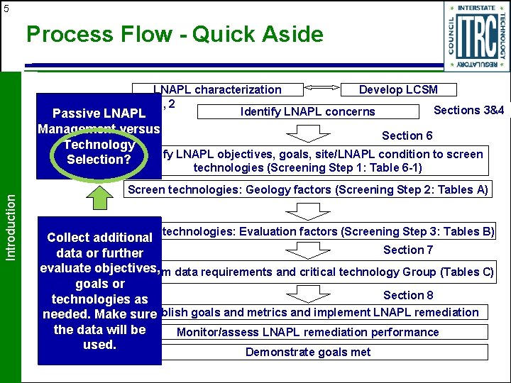 5 Process Flow - Quick Aside LNAPL characterization Develop LCSM IBT-1, 2 Sections 3&4