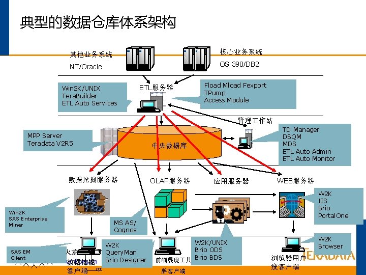 典型的数据仓库体系架构 其他业务系统 核心业务系统 NT/Oracle OS 390/DB 2 Win 2 K/UNIX Tera. Builder ETL Auto