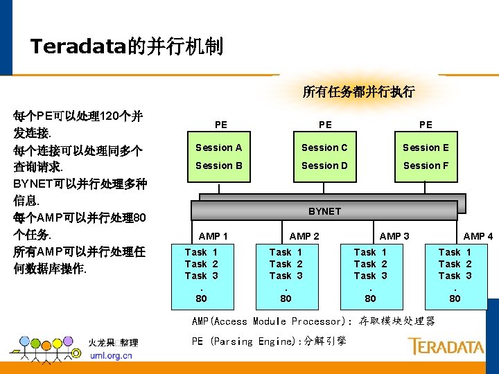 Teradata的并行机制 所有任务都并行执行 每个PE可以处理120个并 发连接. 每个连接可以处理同多个 查询请求. BYNET可以并行处理多种 信息. 每个AMP可以并行处理80 个任务. 所有AMP可以并行处理任 何数据库操作. PE PE