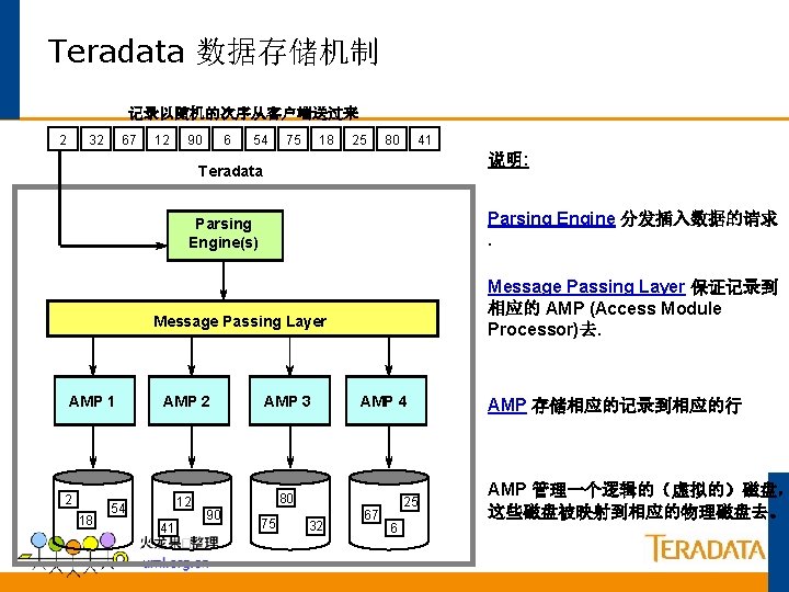 Teradata 数据存储机制 记录以随机的次序从客户端送过来 2 32 67 12 90 6 54 75 18 25 80