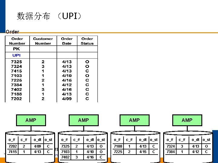 数据分布 （UPI） Order AMP o_# c_# 7202 7415 2 1 AMP o_dt o_st o_#