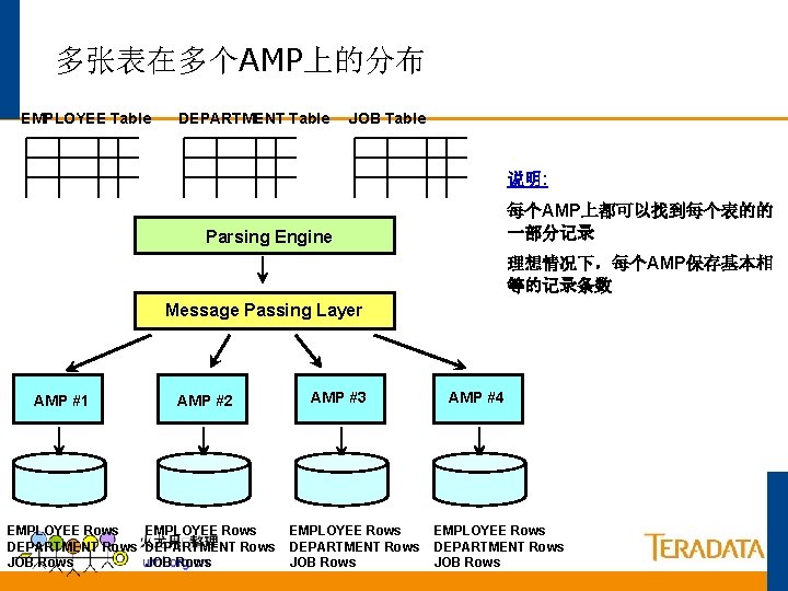 多张表在多个AMP上的分布 EMPLOYEE Table DEPARTMENT Table JOB Table 说明: 每个AMP上都可以找到每个表的的 一部分记录 Parsing Engine 理想情况下，每个AMP保存基本相 等的记录条数