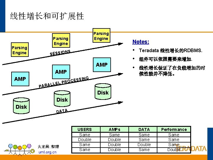 线性增长和可扩展性 Parsing Engine • Teradata 线性增长的RDBMS. • 组件可以依照需要来增加. NS SESSIO AMP • 线性增长保证了在负载增加的时 AMP