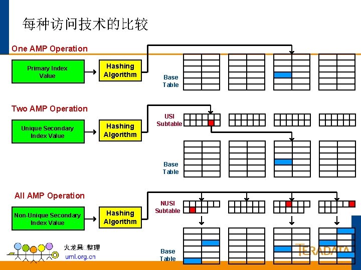 每种访问技术的比较 One AMP Operation Primary Index Value Hashing Algorithm Two AMP Operation Unique Secondary