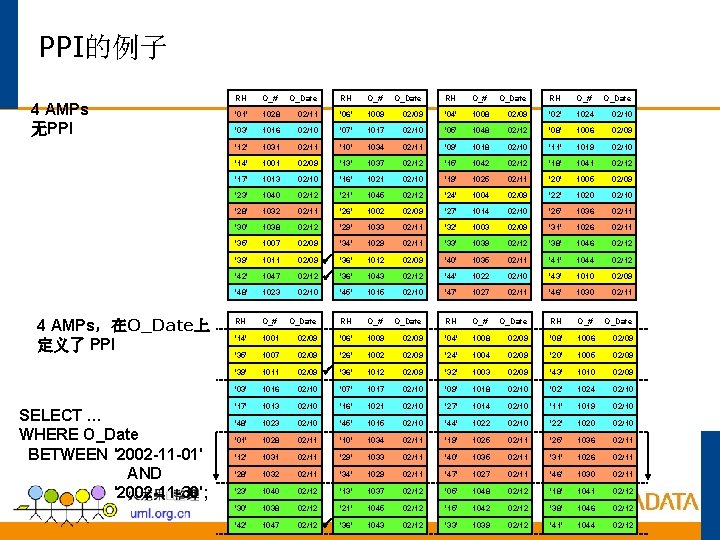 PPI的例子 4 AMPs 无PPI 4 AMPs，在O_Date上 定义了 PPI SELECT … WHERE O_Date BETWEEN '2002