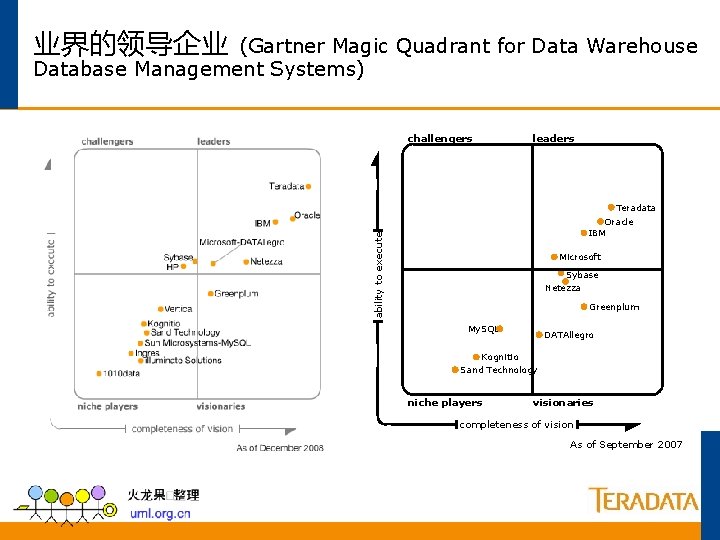 业界的领导企业 (Gartner Magic Quadrant for Data Warehouse Database Management Systems) challengers leaders Teradata ability