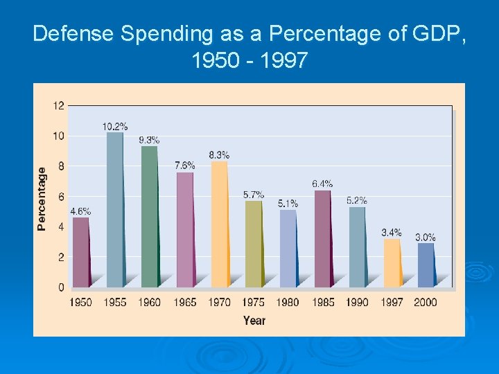 Defense Spending as a Percentage of GDP, 1950 - 1997 