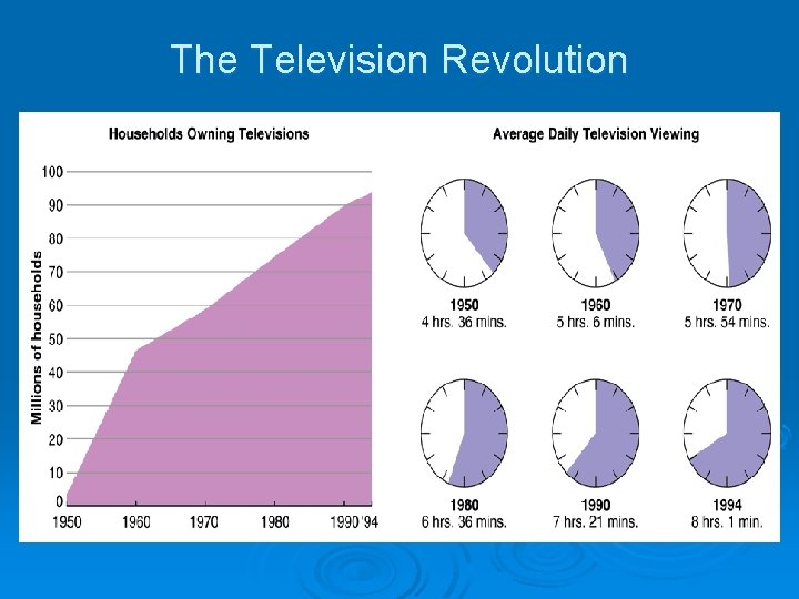 The Television Revolution 