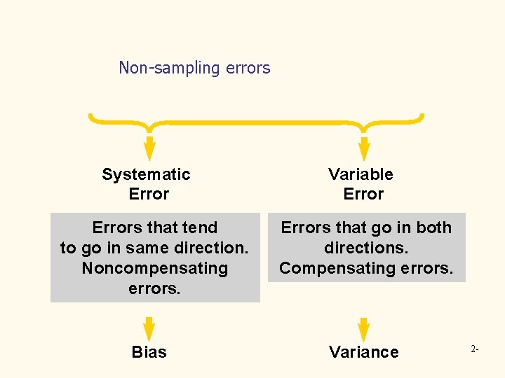 Non-sampling errors Systematic Errors that tend to go in same direction. Noncompensating errors. Bias