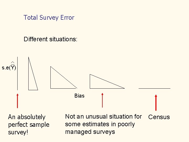 Total Survey Error Different situations: s. e(Y) Bias An absolutely perfect sample survey! Not