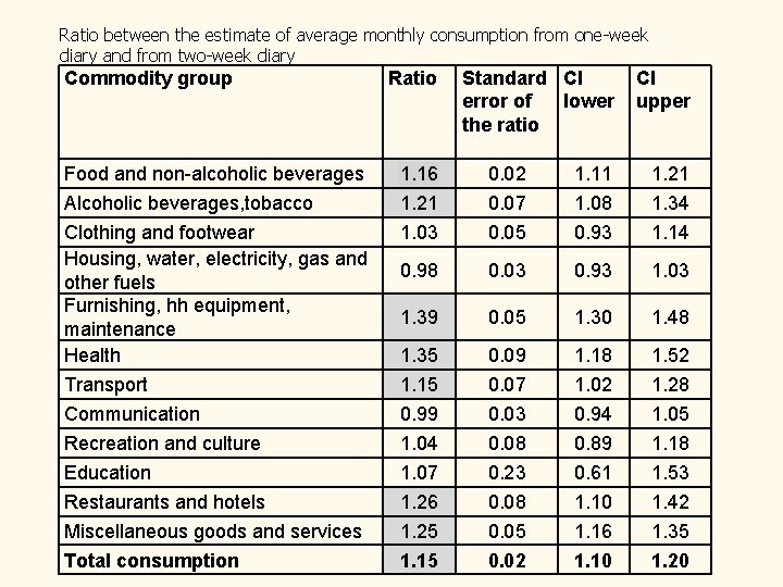 Ratio between the estimate of average monthly consumption from one-week diary and from two-week