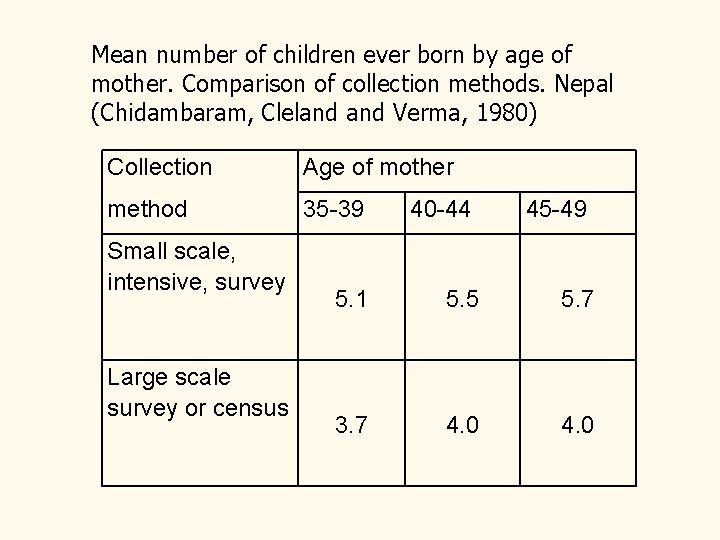 Mean number of children ever born by age of mother. Comparison of collection methods.