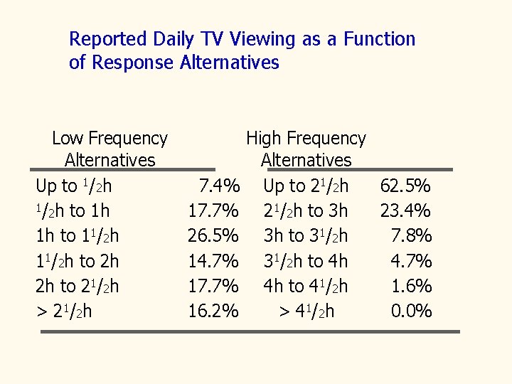 Reported Daily TV Viewing as a Function of Response Alternatives Low Frequency Alternatives Up