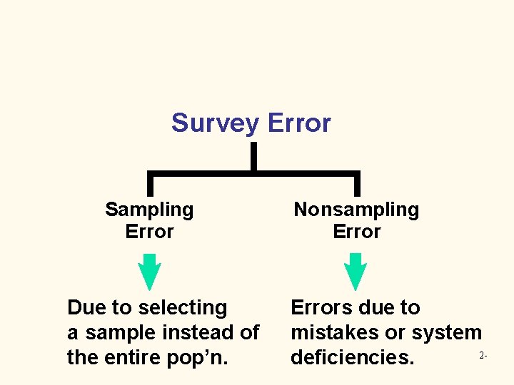 Survey Error Sampling Error Due to selecting a sample instead of the entire pop’n.