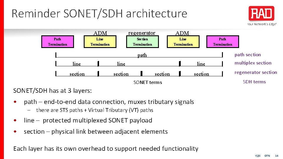 Reminder SONET/SDH architecture ADM regenerator ADM Path Line Section Line Path Termination Termination path