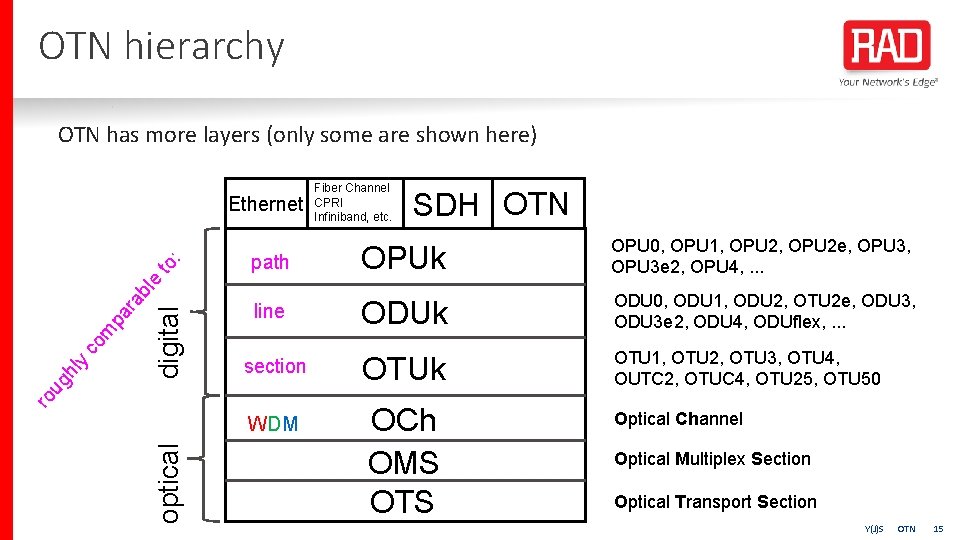 OTN hierarchy OTN has more layers (only some are shown here) : line section