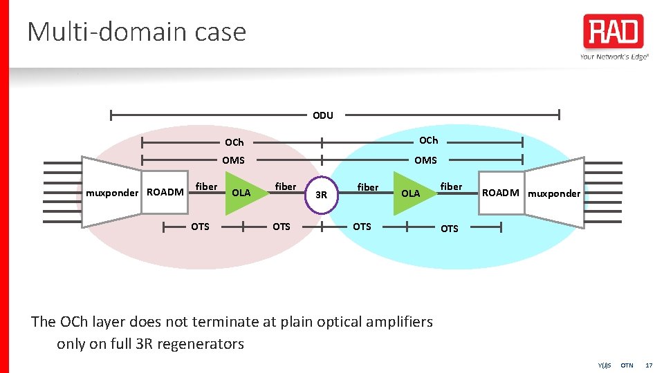 Multi-domain case ODU muxponder ROADM fiber OTS OCh OMS OLA fiber OTS 3 R