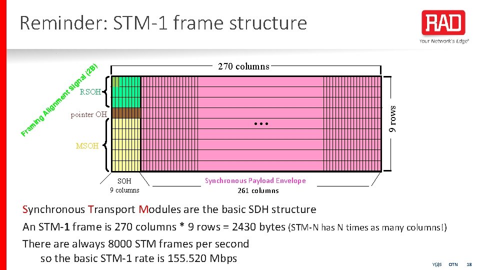 Reminder: STM-1 frame structure 270 columns B) 2 l( A S RSOH … pointer