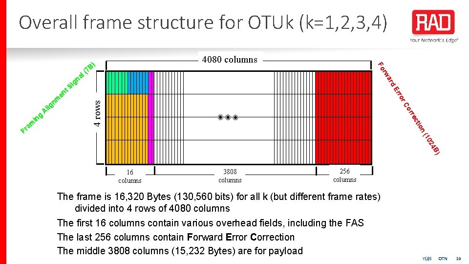 Overall frame structure for OTUk (k=1, 2, 3, 4) on cti re or r.