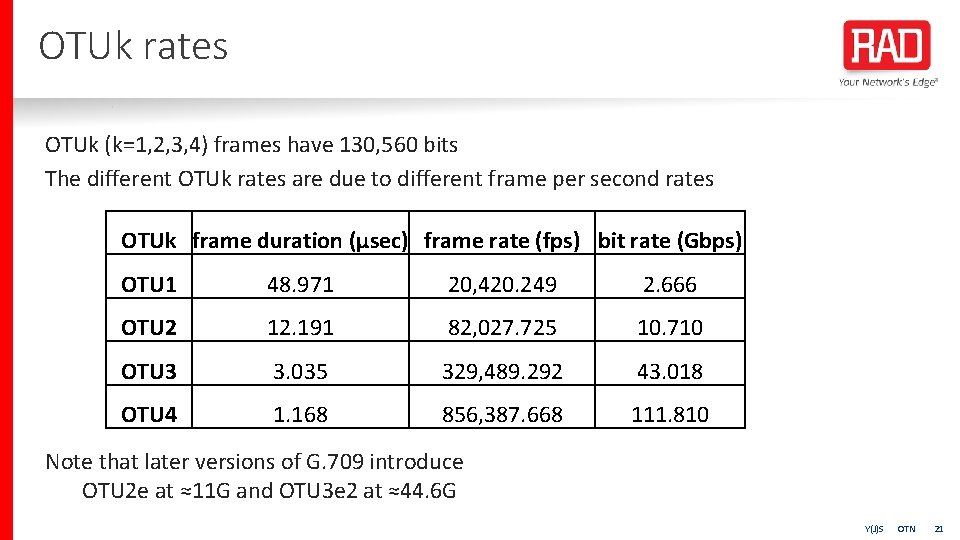 OTUk rates OTUk (k=1, 2, 3, 4) frames have 130, 560 bits The different