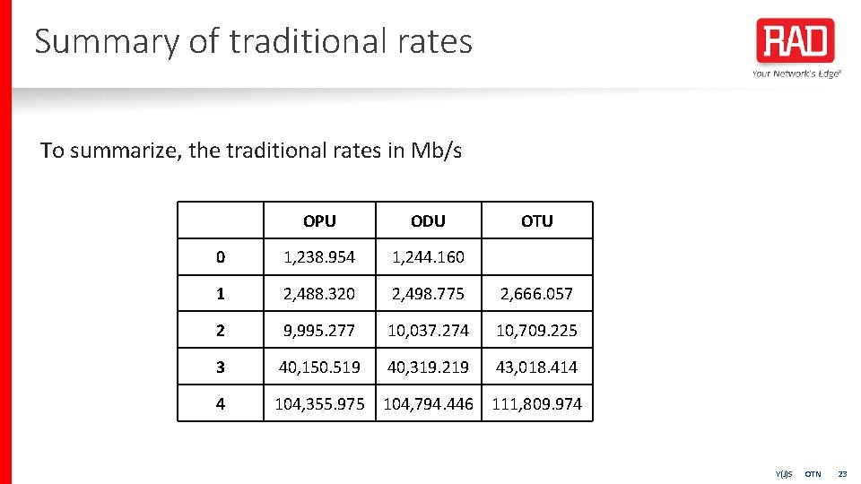 Summary of traditional rates To summarize, the traditional rates in Mb/s OPU ODU OTU