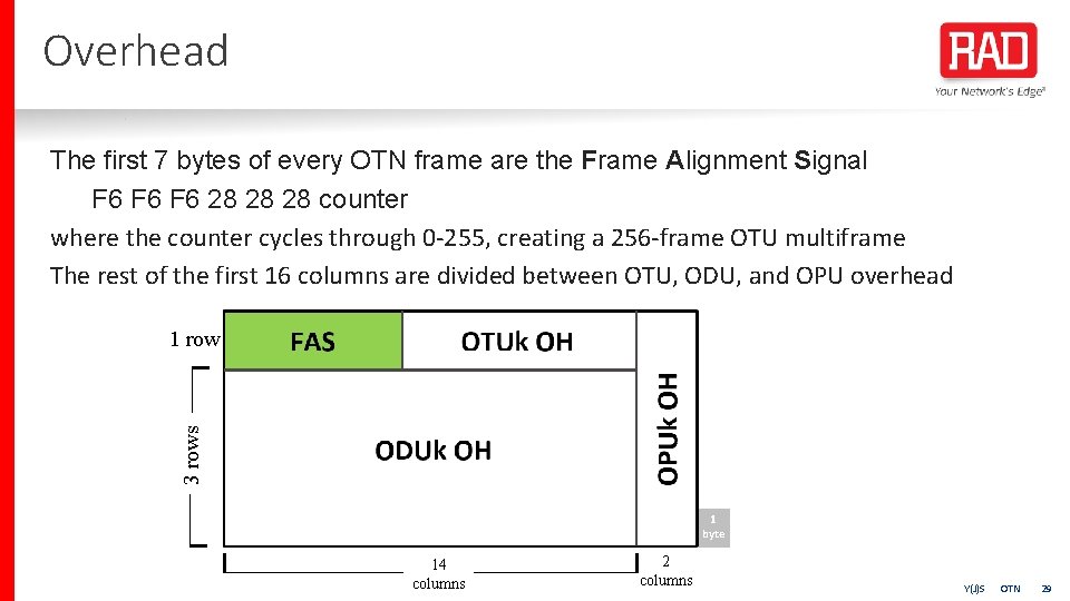 Overhead The first 7 bytes of every OTN frame are the Frame Alignment Signal