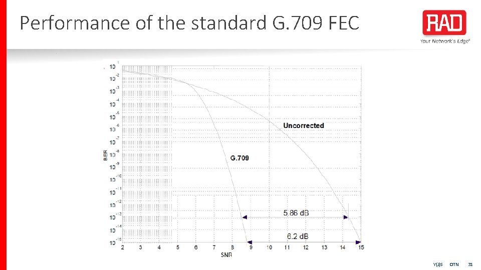 Performance of the standard G. 709 FEC Y(J)S OTN 31 