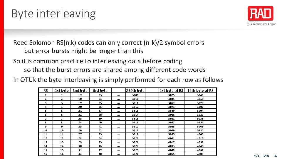 Byte interleaving Reed Solomon RS(n, k) codes can only correct (n-k)/2 symbol errors but