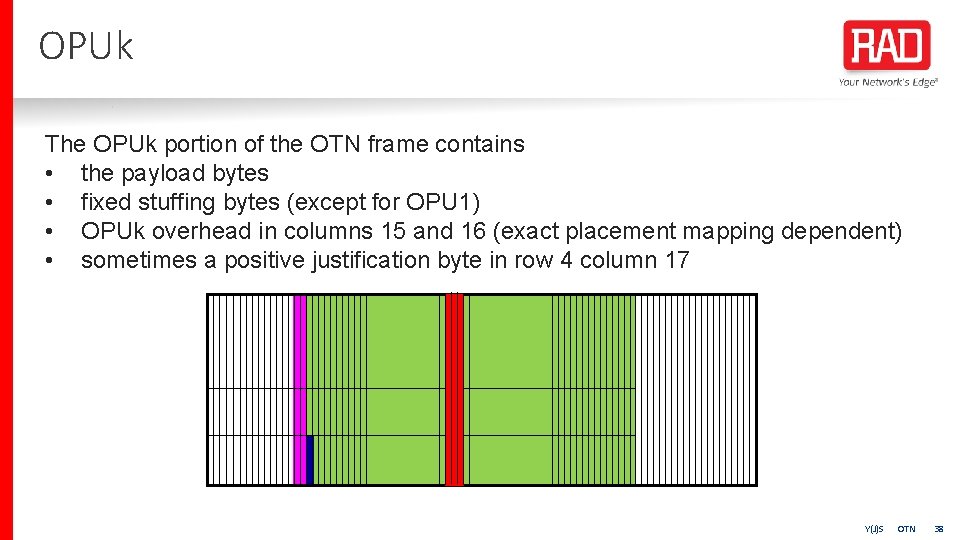 OPUk The OPUk portion of the OTN frame contains • the payload bytes •
