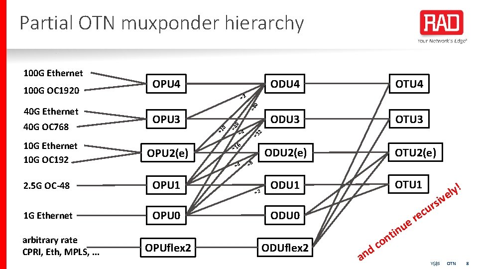 Partial OTN muxponder hierarchy 40 G OC 768 10 G Ethernet 10 G OC
