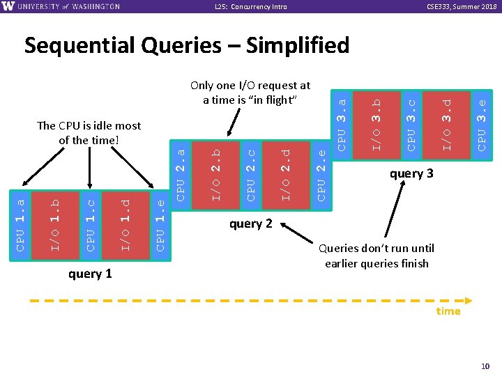 L 25: Concurrency Intro CSE 333, Summer 2018 query 1 CPU 3. e I/O