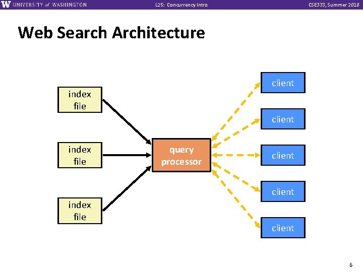 L 25: Concurrency Intro CSE 333, Summer 2018 Web Search Architecture client index file