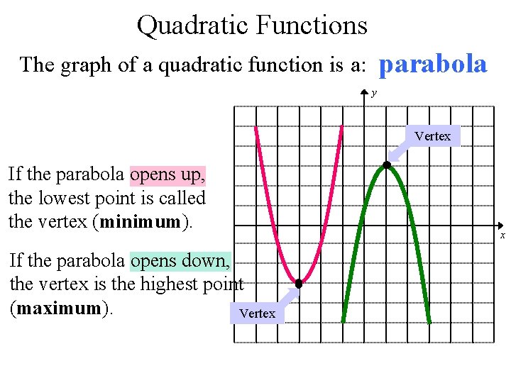 Quadratic Functions parabola The graph of a quadratic function is a: y Vertex If