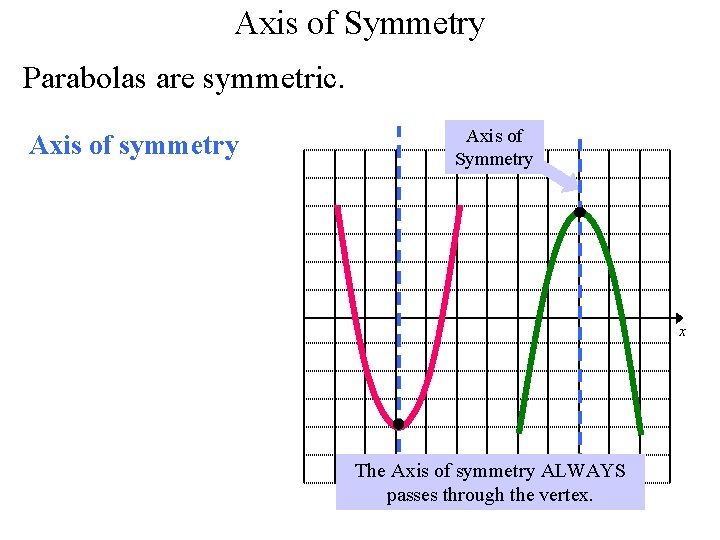 Axis of Symmetry Parabolas are symmetric. Axis of symmetry Axisy of Symmetry x The