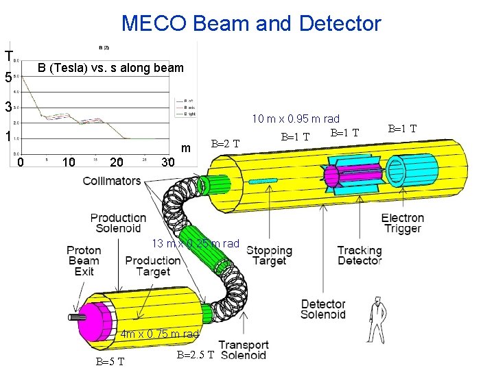 MECO Beam and Detector T B (Tesla) vs. s along beam 5 3 1