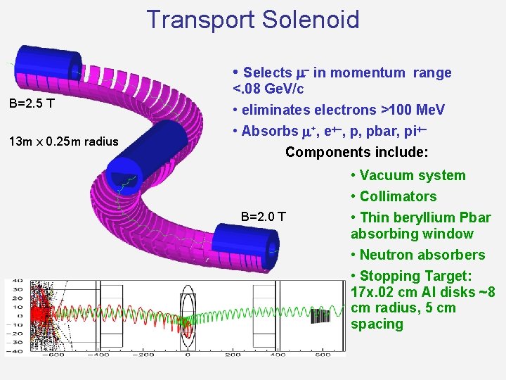 Transport Solenoid • Selects in momentum range B=2. 5 T 13 m x 0.