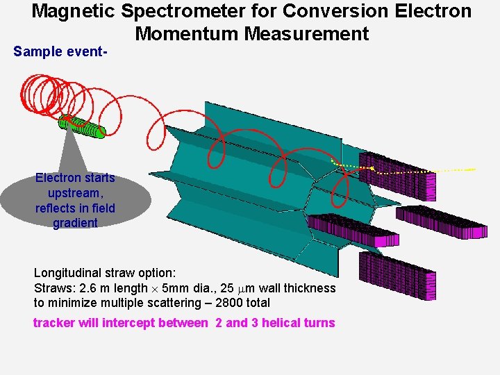 Magnetic Spectrometer for Conversion Electron Momentum Measurement Sample event- Electron starts upstream, reflects in