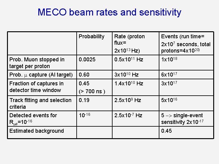 MECO beam rates and sensitivity Probability Rate (proton flux= 2 x 1013 Hz) Events