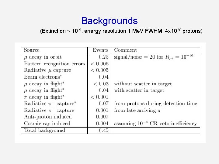 Backgrounds (Extinction ~ 10 -9, energy resolution 1 Me. V FWHM, 4 x 1020