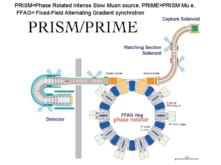 PRISM=Phase Rotated Intense Slow Muon source, PRIME=PRISM Mu e, FFAG= Fixed-Field Alternating Gradient synchrotron