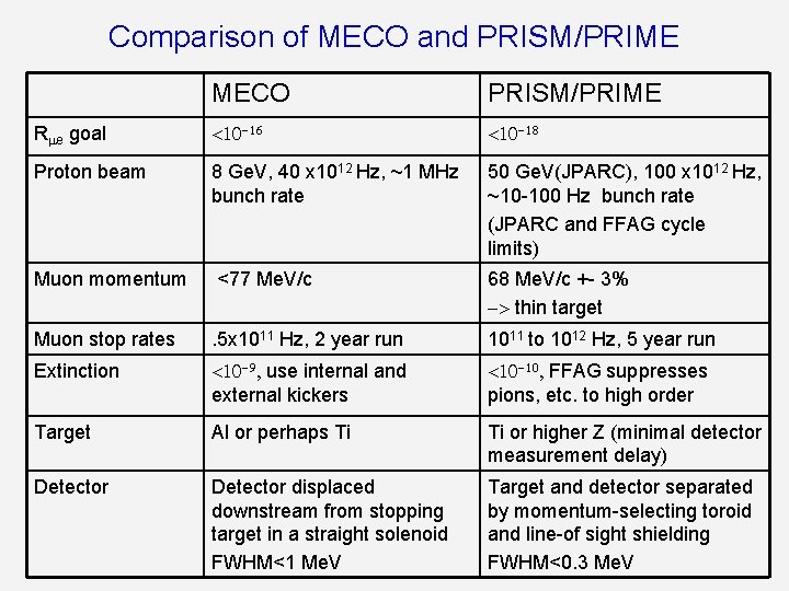 Comparison of MECO and PRISM/PRIME MECO PRISM/PRIME R e goal <10 16 <10 18