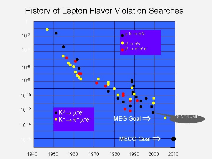 History of Lepton Flavor Violation Searches 1 - N e - N 10 -2
