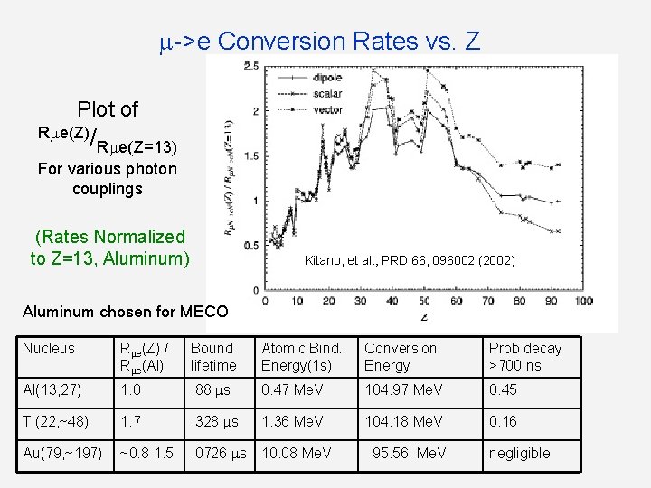  ->e Conversion Rates vs. Z Plot of R e(Z)/ R e(Z=13) For various