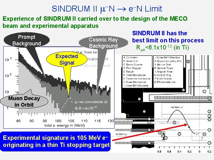 SINDRUM II N e N Limit Experience of SINDRUM II carried over to the