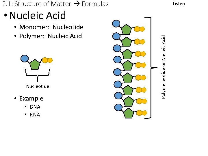 2. 1: Structure of Matter Formulas Listen • Monomer: Nucleotide • Polymer: Nucleic Acid