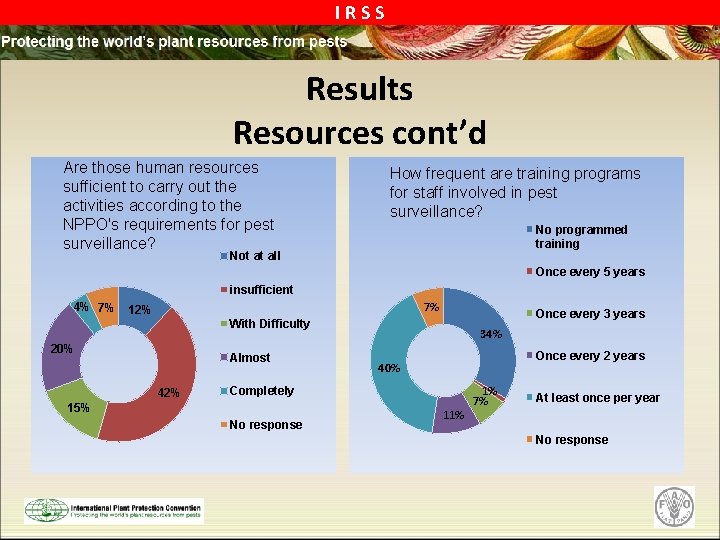 IRSS Results Resources cont’d Are those human resources sufficient to carry out the activities