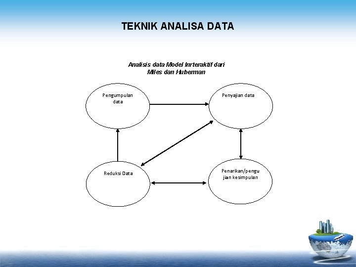 TEKNIK ANALISA DATA Analisis data Model Inrteraktif dari Miles dan Huberman Pengumpulan data Penyajian