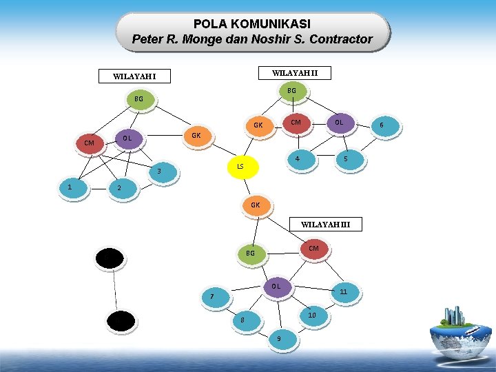 POLA KOMUNIKASI Peter R. Monge dan Noshir S. Contractor WILAYAH II WILAYAH I BG