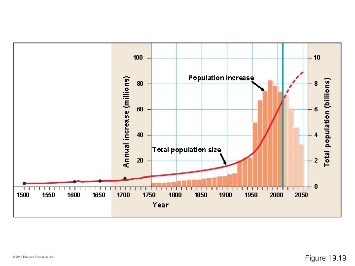 10 Population increase 80 8 60 6 40 4 Total population size 20 2